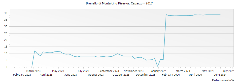 Graph for Caparzo Brunello di Montalcino Riserva DOCG – 2017