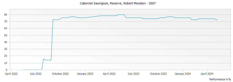 Graph for Robert Mondavi Reserve Cabernet Sauvignon Napa Valley – 2007