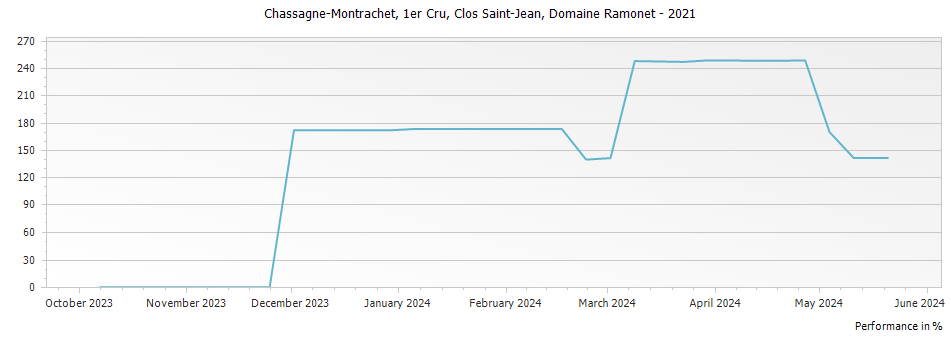 Graph for Domaine Ramonet Chassagne-Montrachet Clos Saint-Jean Premier Cru – 2021