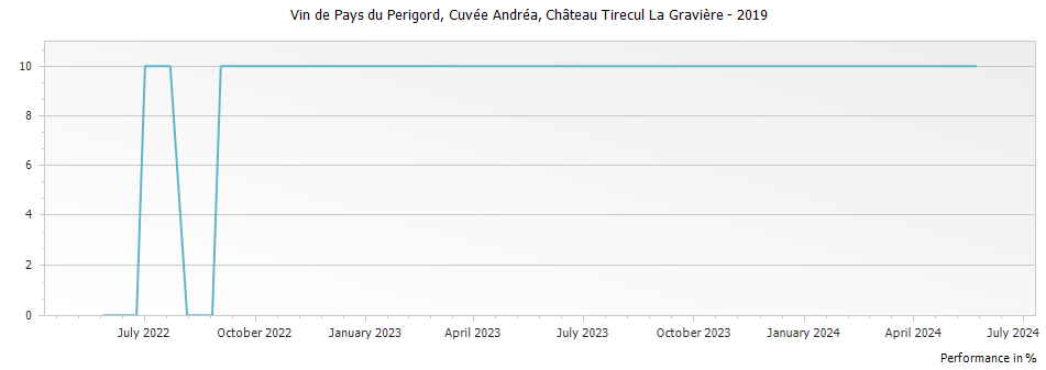 Graph for Chateau Tirecul La Graviere Cuvee Andrea Vin de Pays du Perigord VDP – 2019