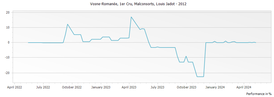 Graph for Louis Jadot Vosne-Romanee Malconsorts Premier Cru – 2012