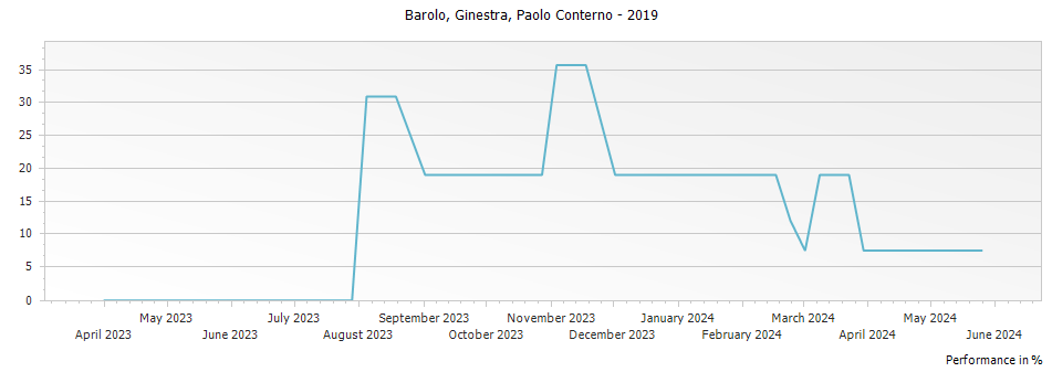 Graph for Paolo Conterno Ginestra Barolo DOCG – 2019