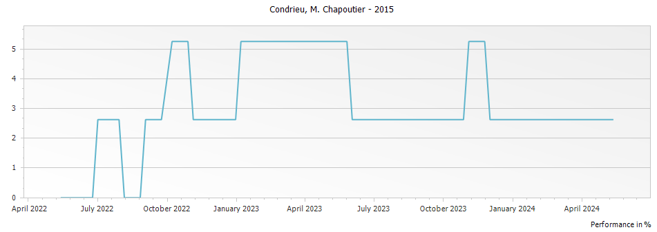 Graph for M. Chapoutier Condrieu – 2015