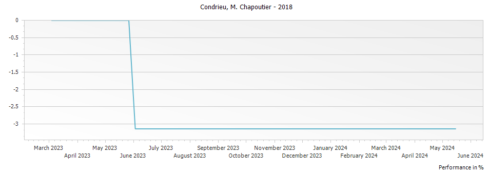 Graph for M. Chapoutier Condrieu – 2018
