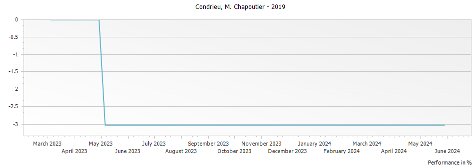 Graph for M. Chapoutier Condrieu – 2019