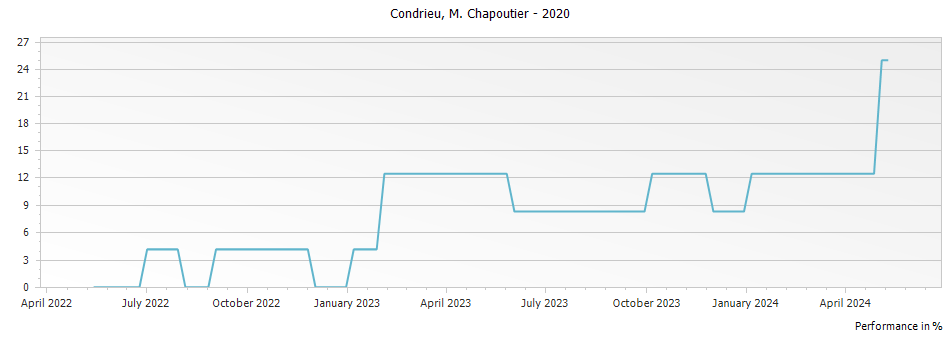 Graph for M. Chapoutier Condrieu – 2020
