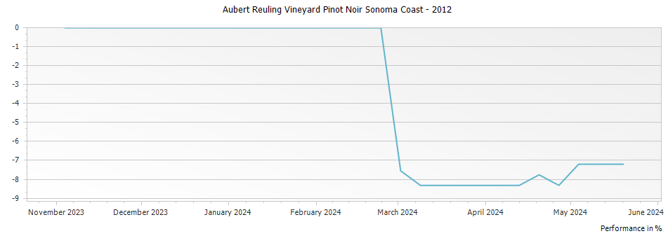 Graph for Aubert Reuling Vineyard Pinot Noir Sonoma Coast – 2012