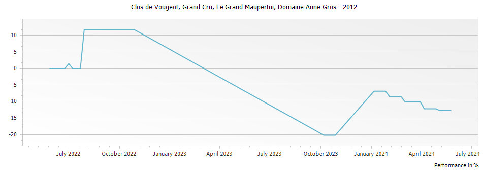 Graph for Domaine Anne Gros Clos de Vougeot le Grand Maupertui Grand Cru – 2012