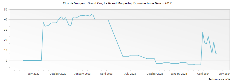Graph for Domaine Anne Gros Clos de Vougeot le Grand Maupertui Grand Cru – 2017