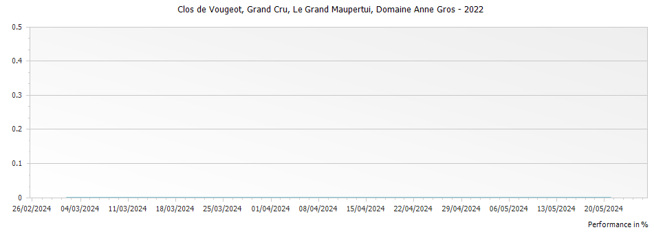 Graph for Domaine Anne Gros Clos de Vougeot le Grand Maupertui Grand Cru – 2022