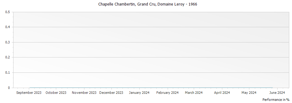 Graph for Domaine Leroy Chapelle Chambertin Grand Cru – 1966