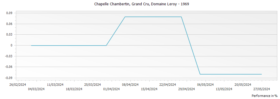 Graph for Domaine Leroy Chapelle Chambertin Grand Cru – 1969