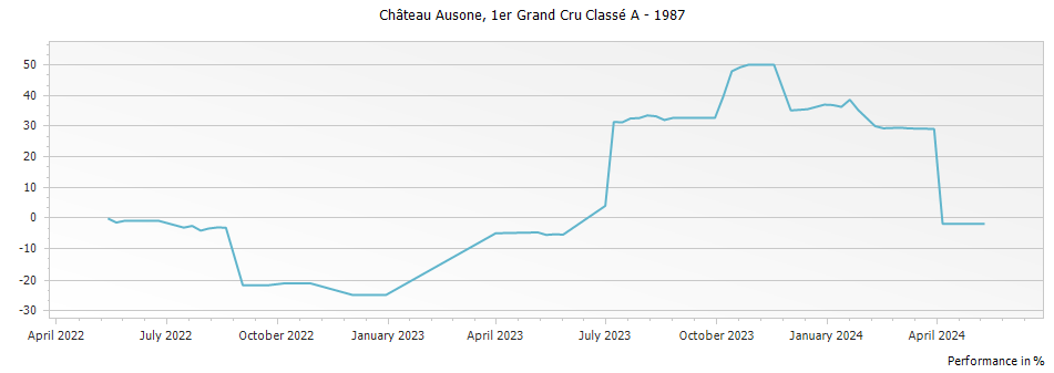 Graph for Chateau Ausone Saint-Emilion Grand Cru – 1987