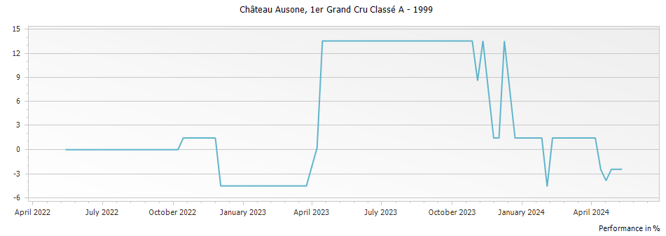 Graph for Chateau Ausone Saint-Emilion Grand Cru – 1999