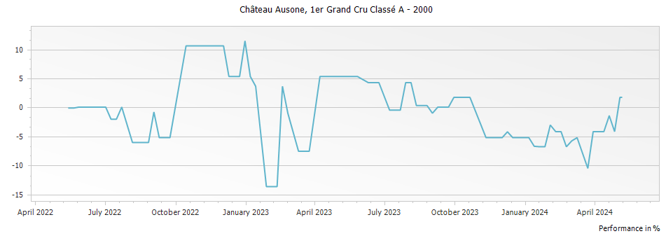 Graph for Chateau Ausone Saint-Emilion Grand Cru – 2000