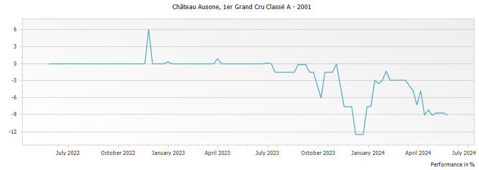 Graph for Chateau Ausone Saint-Emilion Grand Cru – 2001