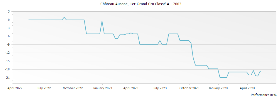 Graph for Chateau Ausone Saint-Emilion Grand Cru – 2003