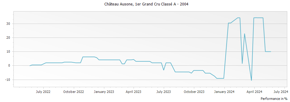 Graph for Chateau Ausone Saint-Emilion Grand Cru – 2004