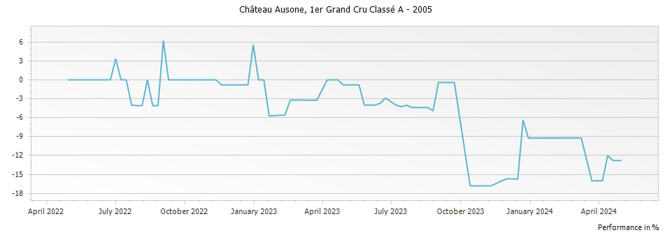 Graph for Chateau Ausone Saint-Emilion Grand Cru – 2005