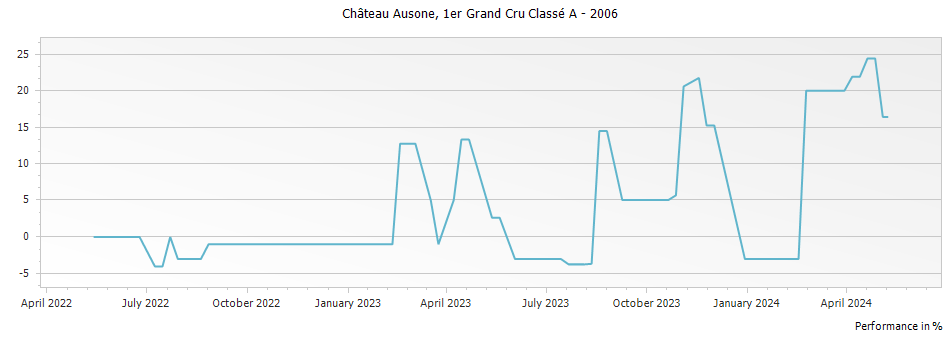 Graph for Chateau Ausone Saint-Emilion Grand Cru – 2006