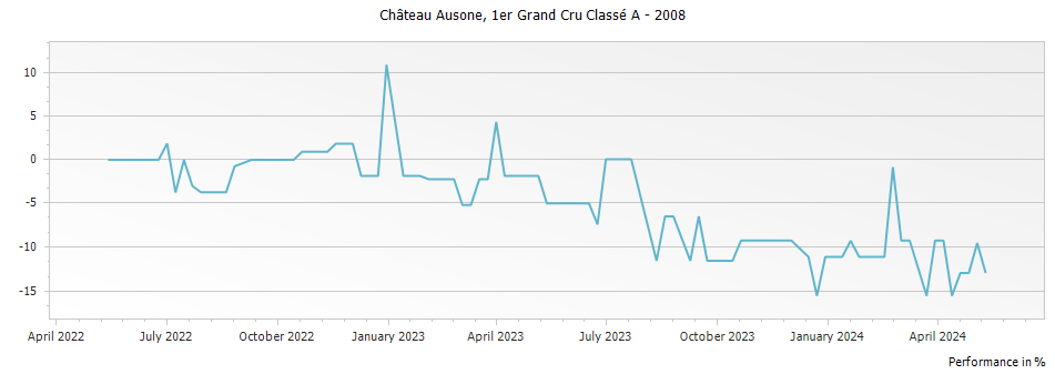 Graph for Chateau Ausone Saint-Emilion Grand Cru – 2008