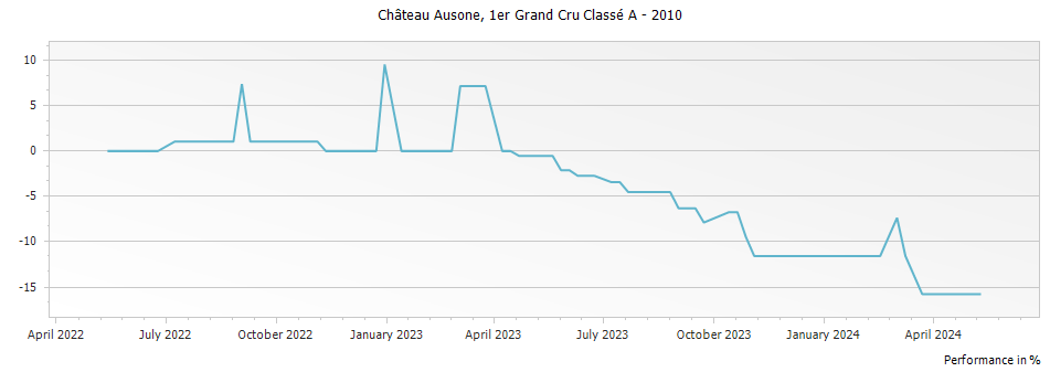 Graph for Chateau Ausone Saint-Emilion Grand Cru – 2010