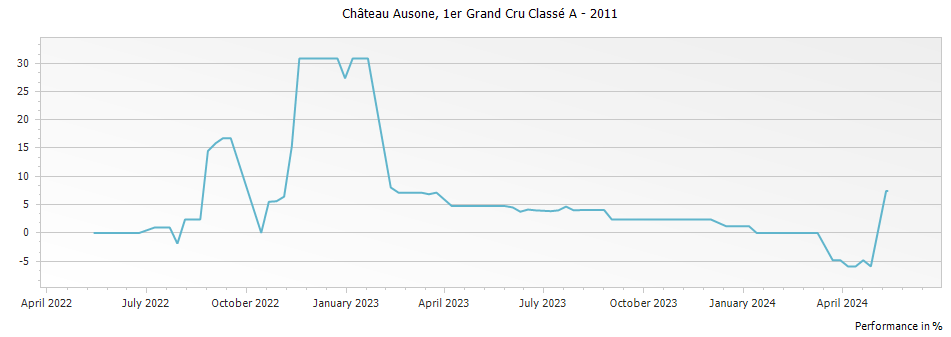 Graph for Chateau Ausone Saint-Emilion Grand Cru – 2011