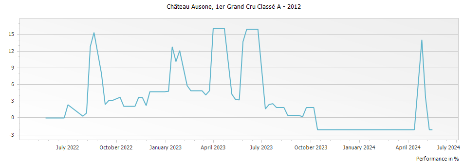Graph for Chateau Ausone Saint-Emilion Grand Cru – 2012