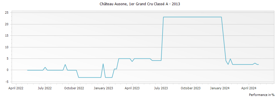 Graph for Chateau Ausone Saint-Emilion Grand Cru – 2013