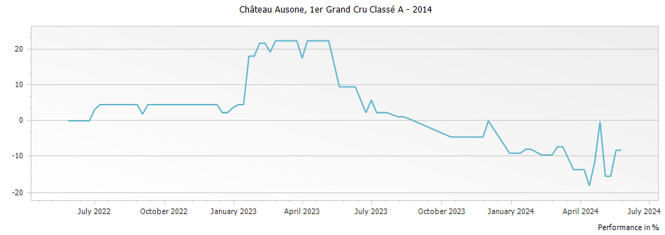Graph for Chateau Ausone Saint-Emilion Grand Cru – 2014