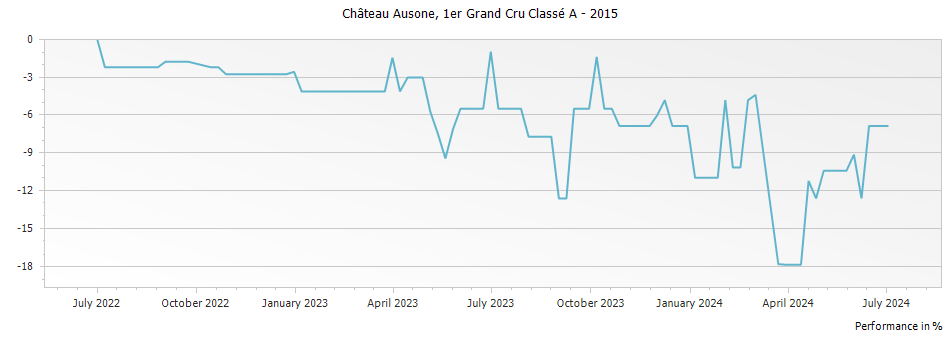 Graph for Chateau Ausone Saint-Emilion Grand Cru – 2015