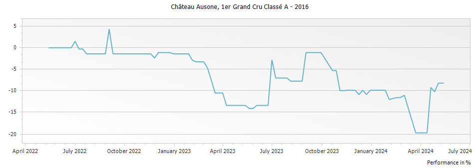 Graph for Chateau Ausone Saint-Emilion Grand Cru – 2016