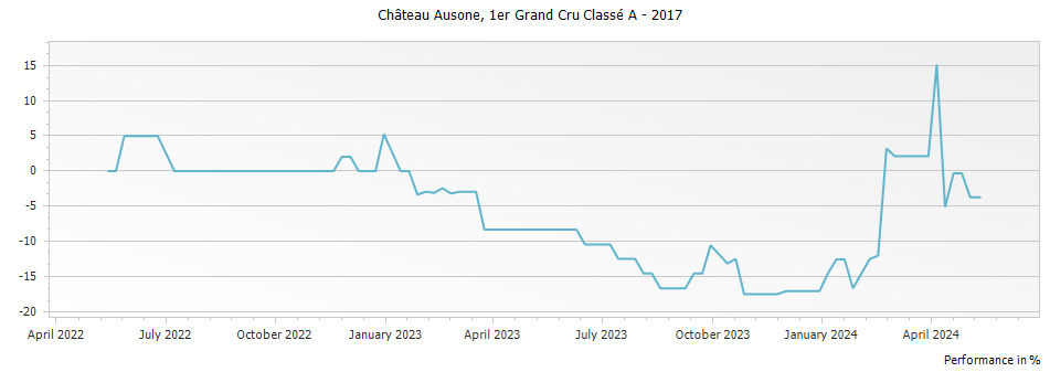 Graph for Chateau Ausone Saint-Emilion Grand Cru – 2017