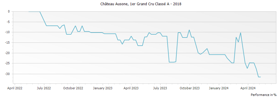 Graph for Chateau Ausone Saint-Emilion Grand Cru – 2018