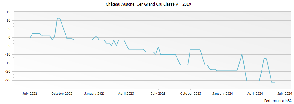 Graph for Chateau Ausone Saint-Emilion Grand Cru – 2019