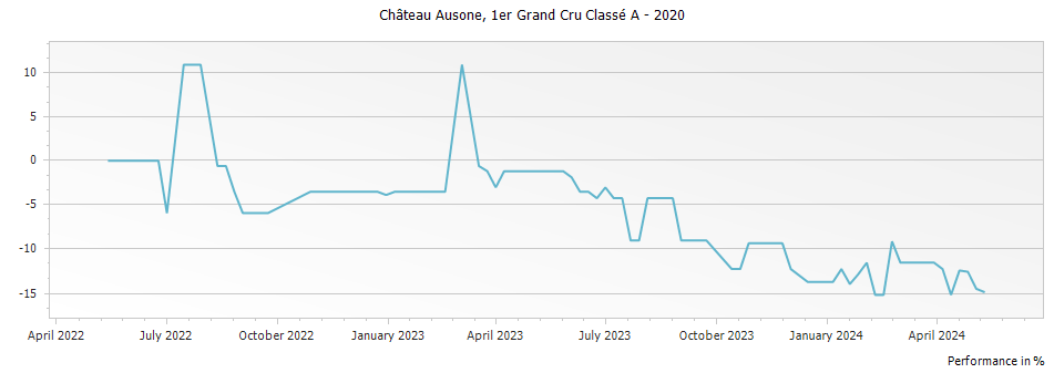 Graph for Chateau Ausone Saint-Emilion Grand Cru – 2020