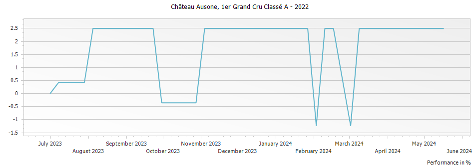 Graph for Chateau Ausone Saint-Emilion Grand Cru – 2022