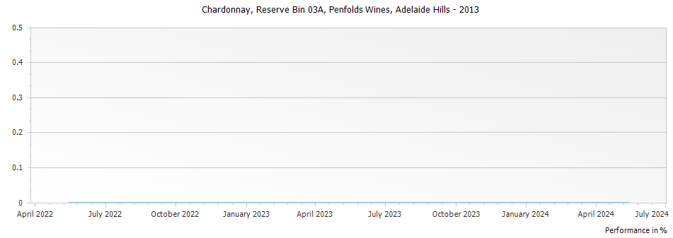Graph for Penfolds Reserve Bin 03A Chardonnay – 2013