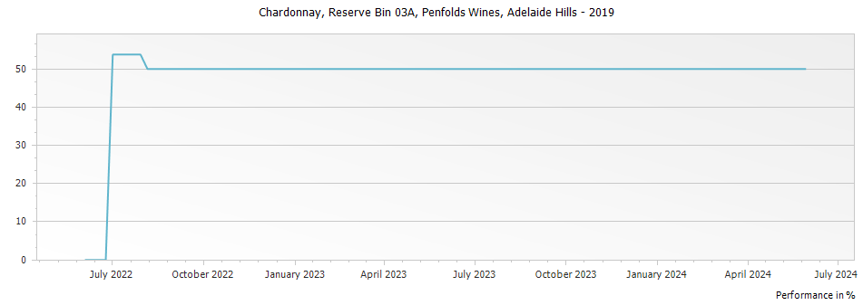 Graph for Penfolds Reserve Bin 03A Chardonnay – 2019