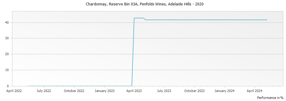 Graph for Penfolds Reserve Bin 03A Chardonnay – 2020