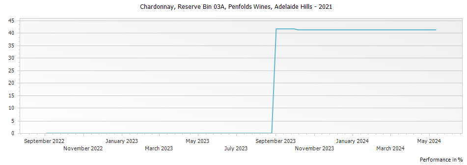 Graph for Penfolds Reserve Bin 03A Chardonnay – 2021