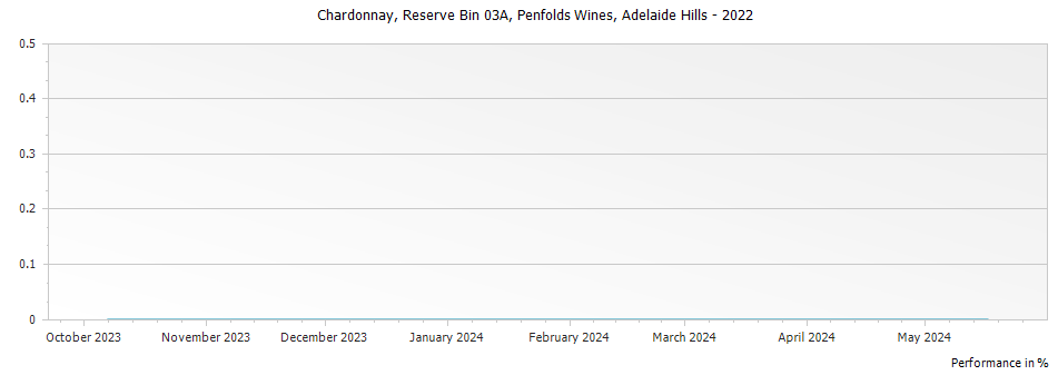 Graph for Penfolds Reserve Bin 03A Chardonnay – 2022