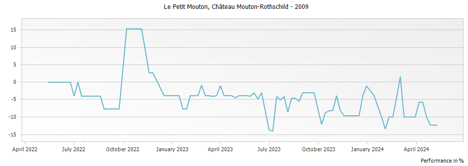 Graph for Le Petit Mouton Rothschild Pauillac – 2009