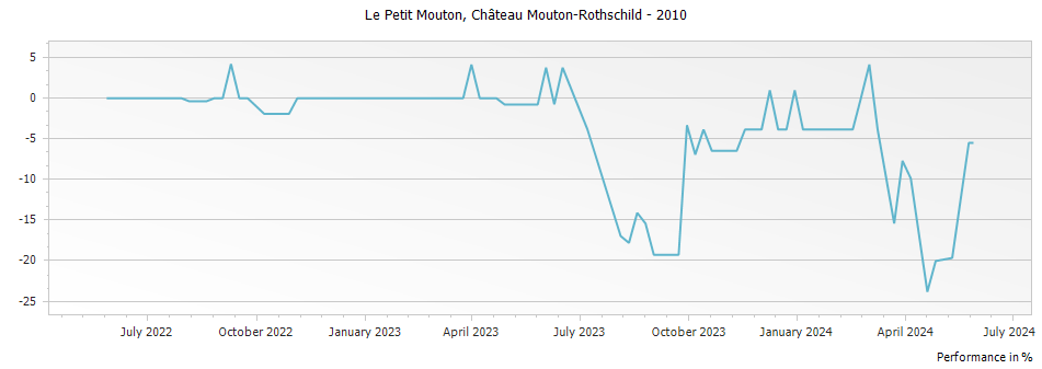 Graph for Le Petit Mouton Rothschild Pauillac – 2010