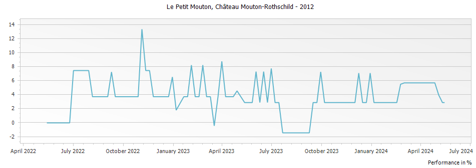 Graph for Le Petit Mouton Rothschild Pauillac – 2012