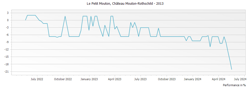 Graph for Le Petit Mouton Rothschild Pauillac – 2013