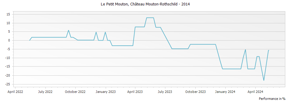 Graph for Le Petit Mouton Rothschild Pauillac – 2014