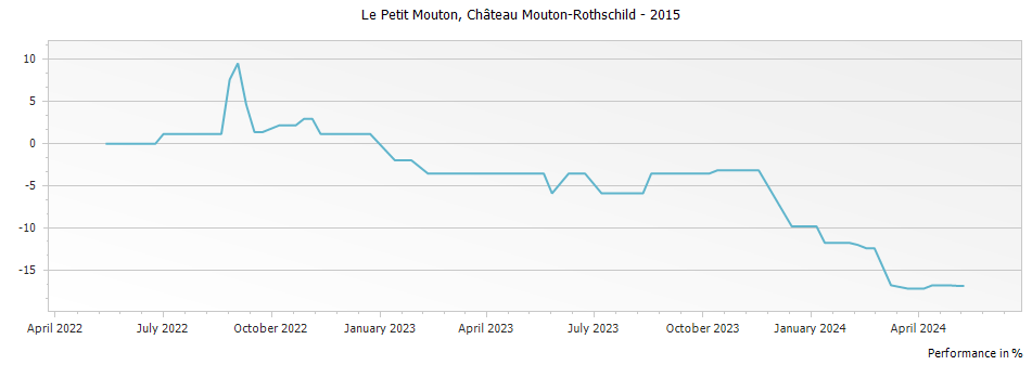 Graph for Le Petit Mouton Rothschild Pauillac – 2015