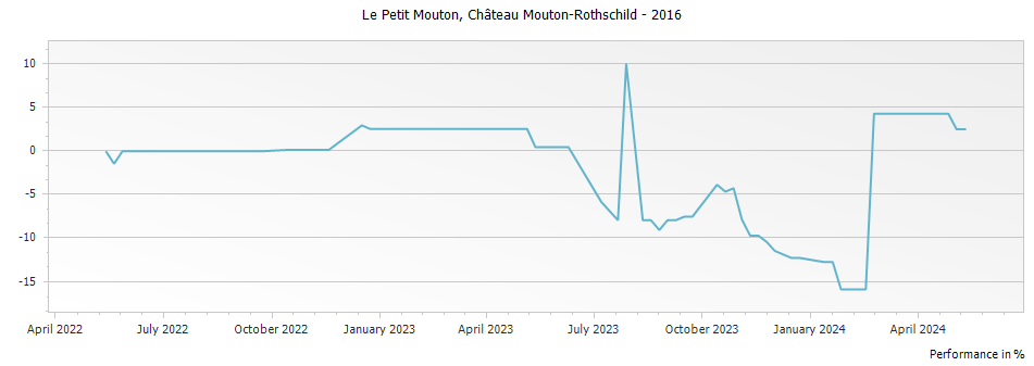 Graph for Le Petit Mouton Rothschild Pauillac – 2016