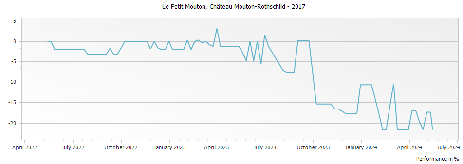 Graph for Le Petit Mouton Rothschild Pauillac – 2017